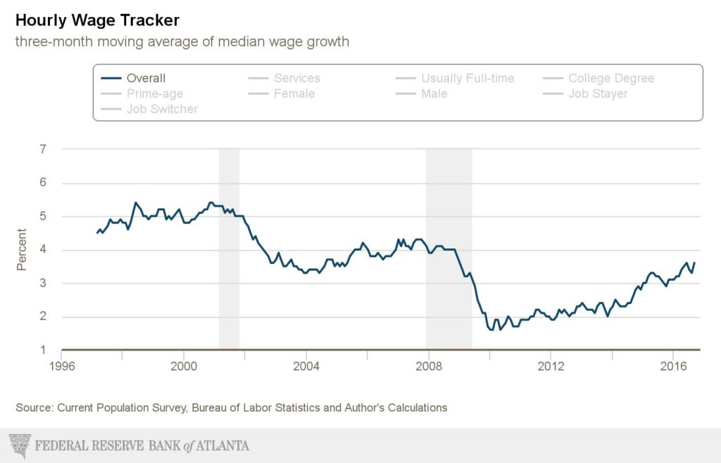atlanta-fed_wage-growth-tracker
